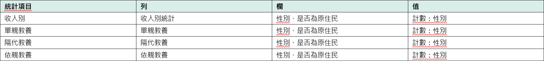 統計「原住民學生家庭狀況」