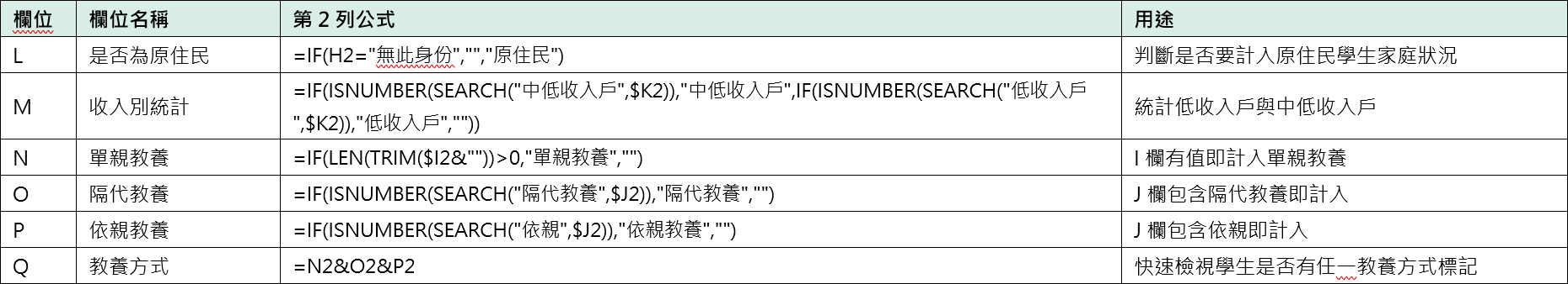 開啟匯出的 Excel 後，於原資料右側新增 L 欄至 Q 欄作為輔助欄位。公式請從第 2 列開始輸入，完成後向下填滿至最後一筆學生資料。