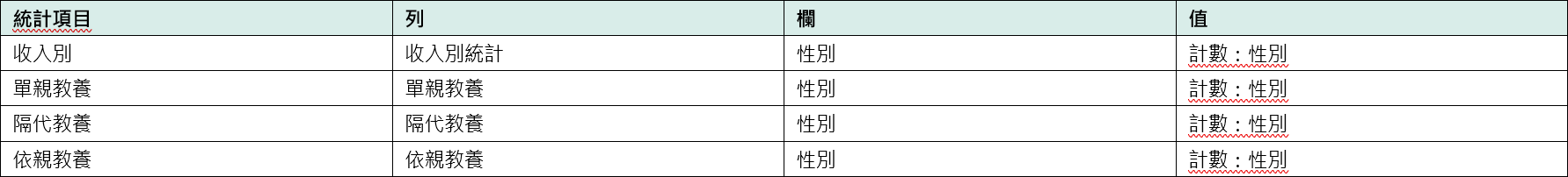 統計「全校學生家庭狀況」