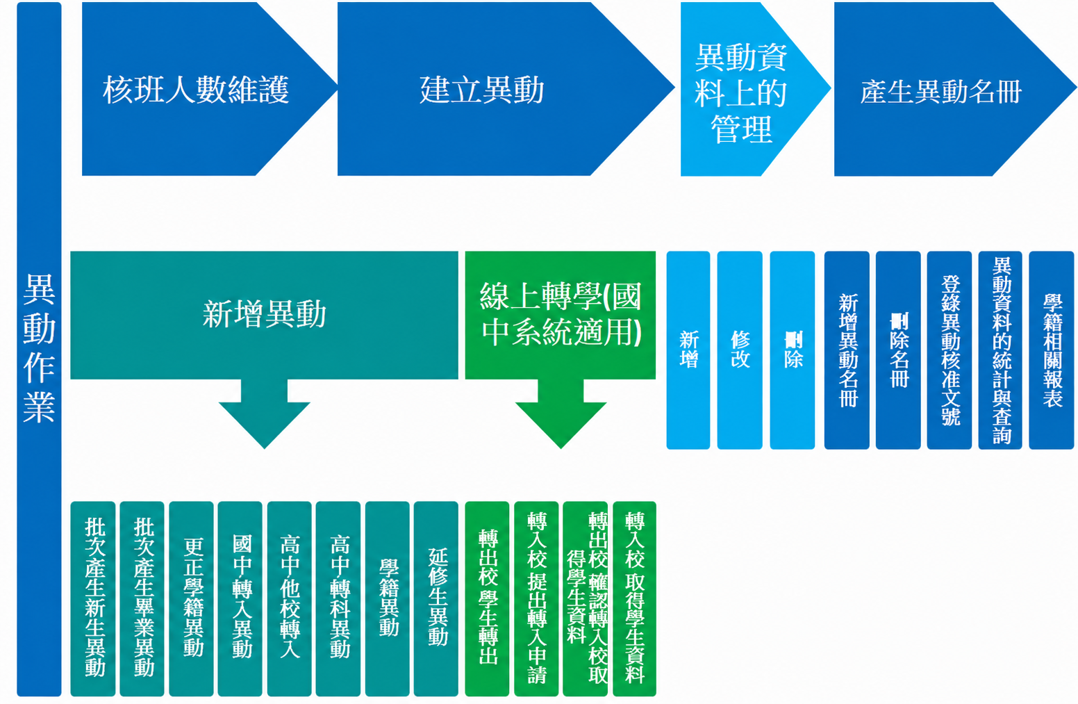 異動作業流程